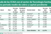 Deuda-de-las-CCAA-con-el-sector-de-Tecnología-Sanitaria-como-periodo-medio-de-cobro-y-capital-pendiente---junio-2019