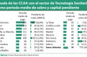 Deuda-de-las-CCAA-con-el-sector-de-Tecnología-Sanitaria-como-periodo-medio-de-cobro-y-capital-pendiente