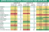 Deuda-de-las-comunidades-autónomas-con-las-compañías-asociadas-a-Fenin.-Comparación-sept-2019-2018