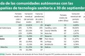 Deuda-de-las-comunidades-autónomas-con-las-compañías-de-tecnología-sanitaria-a-30-de-septiembre