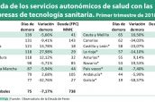 Deuda-de-los-servicios-autonómicos-de-salud-con-las-empresas-de-tecnología-sanitaria.-Primer-trimestre-de-2018