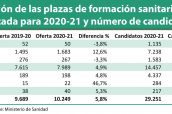 Distribución-de-las-plazas-de-formación-sanitaria-especializada-para-2020-21-y-número-de-candidatos
