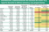 Distribución-y-administración-de-vacunas-de-covid-19-y-reparto-durante-la-última-semana-y-sus-proporciones