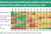 Distribución-porcentual-del-gasto-publico-total-de-las-administraciones-públicas-por-funciones-y-años