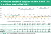 Distribución-porcentual-del-gasto-sanitario-público-total-consolidado-por-partidas-(2014)