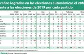 Escaños-logrados-en-las-elecciones-autonómicas-el-28M-frente-a-las-elecciones-de-2019-por-cada-partido-2