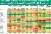 Evolucion-Principales-indicadores-epidemiológicos-y-asistenciales-de-la-evolución-de-la-covid-19-por-CCAA-a-23-de-marzo