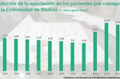 Evolucion-de-la-aportación-de-los-pacientes-por-copago-Madrid