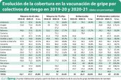 Evolución-de-la-cobertura-en-la-vacunación-de-gripe-por-colectivos-de-riesgo-en-2019-20-y-2020-21-(datos-en-porcentaje)