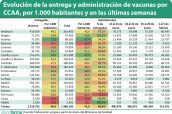 Evolución-de-la-entrega-y-administración-de-vacunas-por-CCAA,-por-1.000-habitantes-y-en-las-últimas-semanas