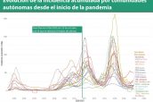 Evolución-de-la-incidencia-acumulada-por-comunidades-autónomas-desde-el-inicio-de-la-pandemia