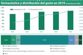Evolución-de-la-inversión-y-personal-en-I+D-de-la-industria-farmacéutica-y-distribución-del-gasto-en-2019-(inversión-en-mill.)