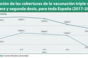 Evolución-de-las-coberturas-de-la-vacunación-triple-vírica,-primera-y-segunda-dosis,-para-toda-España-(2017-2021)