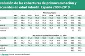 Evolución-de-las-coberturas-de-primovacunación-y-recuerdos-en-edad-infantil.-España-2009-2019