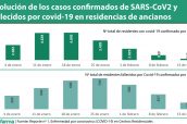 Evolución-de-los-casos-confirmados-de-SARS-CoV2-y-fallecidos-por-covid-19-en-residencias-de-ancianos