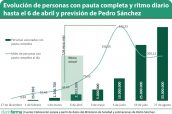 Evolución-de-personas-con-pauta-completa-y-ritmo-diario-hasta-el-6-de-abril-y-previsión-de-Pedro-Sánchez-3