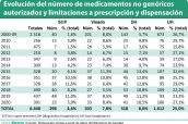 Evolución-del-número-de-medicamentos-no-genéricos-autorizados-y-limitaciones-a-prescripción-y-dispensación