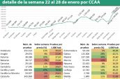 Evolución-del-número-de-pruebas-de-infección-activa-y-detalle-de-la-semana-22-al-28-de-enero-por-CCAA