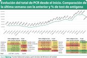 Evolución-del-total-de-PCR-desde-el-inicio.-Comparación-de-la-última-semana-con-la-anterior-y-%-de-test-de-antígeno