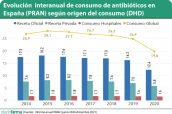 Evolución--interanual-de-consumo-de-antibióticos-en-España-(PRAN)-según-origen-del-consumo-dhd