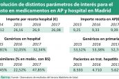 Evolución-de-distintos-parámetros-de-interés-para-el-gasto-en-medicamentos-en-AP-y-hospital-en-Madrid