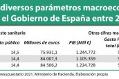 Evolución-de-diversos-parámetros-macroeconómicos-previstos-por-el-Gobierno-de-España-entre-2019-y-2021