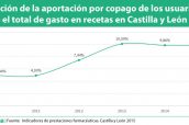 Evolución-de-la-aportación-de-los-usuarios-sobre-el-total-de-gasto-en-recetas-en-Castilla-y-León