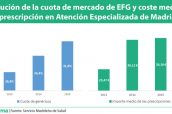 Evolución-de-la-cuota-de-mercado-de-EFG-y-coste-medio-por-prescripción-en-Atención-Especializada-de-Madrid