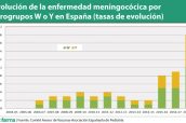 Evolución-de-la-enfermedad-meningocócica-por-serogrupos-W-o-Y-en-España-(tasas-de-evolución)