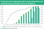 Evolución-de-la-implantación-de-la-receta-electrónica-y-la-prescripción-por-principio-activo-en-Andalucía