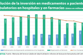 Evolución de la inversión en medicamentos a pacientes ambulatorios en hospitales y en farmacias