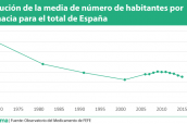 Evolución de la media de número de habitantes por farmacia para el total de España