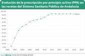 Evolución-de-la-prescripción-por-principio-activo-(PPA)-en-las-recetas-del-Sistema-Sanitario-Público-de-Andalucía