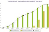 Evolución de la receta electrónica en Andalucía