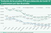 Evolución-de-las-pruebas-PCR-para-detección-de-Covid-19-y-anticuerpos-por-tipo-de-prueba