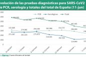 Evolución-de-las-pruebas-diagnósticas-para-SARS-CoV2-de-PCR,-serología-y-totales-del-total-de-España-(11-jun)