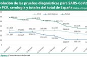 Evolución-de-las-pruebas-diagnósticas-para-SARS-CoV2-de-PCR,-serología-y-totales-del-total-de-España-(datos-a-18-jun)