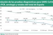 Evolución-de-las-pruebas-diagnósticas-para-SARS-CoV2-de-PCR,-serología-y-totales-del-total-de-España