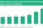 Evolución-de-las-transmisiones-de-Oficinas-de-Farmacia-llevadas-a-cabo-en-Andalucía