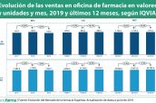 Evolución-de-las-ventas-en-oficina-de-farmacia-en-valores-y-unidades-y-mes,-2019-y-últimos-12-meses,-según-IQVIA