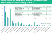 Evolución de los desabastecimientos en las subastas andaluzas por laboratorios y semanas