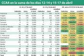 Evolución-de-los-fallecidos-y-casos-notificados-por-las-CCAA-en-la-suma-de-los-días-12-14-y-15-17-de-abril