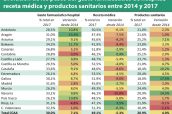Evolución-de-los-pesos-del-gasto-farmacéutico-de-hospital,-receta-médica-y-productos-sanitarios-entre-2014-y-2017