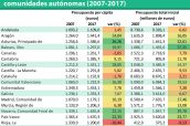 Evolución-de-los-presupuestos-iniciales-en-Sanidad-por-comunidades-autónomas-(2007-2017)