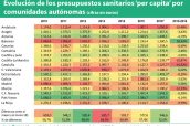 Evolución-de-los-presupuestos-sanitarios-‘per-capita’-por-comunidades-autónomas-