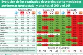 Evolución-de-los-resultados-electorales-por-comunidades-autónomas-(porcentaje)-corregida