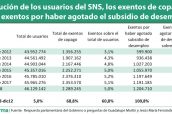 Evolución-de-los-usuarios-del-SNS,-los-exentos-de-copago-y-los-exentos-por-haber-agotado-el-subsidio-de-desempleo