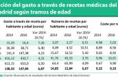 Evolución-del-gasto-a-través-de-recetas-médicas-del-SNS-en-Madrid-según-tramos-de-edad