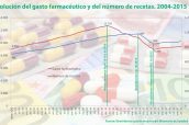 Evolución del gasto farmaceutico  2004-2015-peq