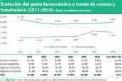 Evolución del gasto farmacéutico a través de recetas y hospitalario (2011-2016). Datos en millones de euros